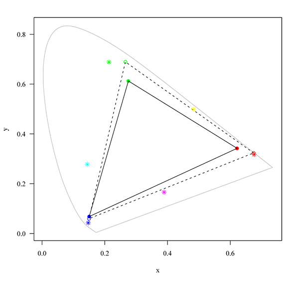 Gamut comparison of DLP, CRT, and print film in a chromaticity diagram.