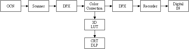DI work flow based on log encoded image data.