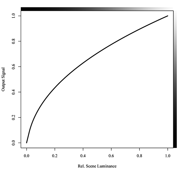ITU-R BT.709 transfer curve.