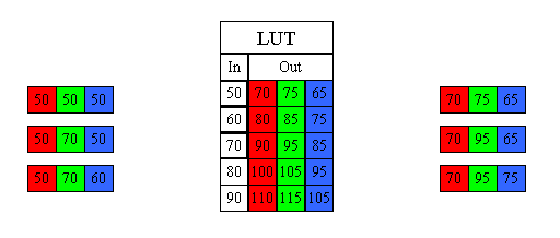 LUT