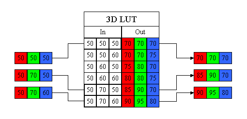 3D LUT