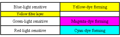 Cross section of color negative film before and after processing.