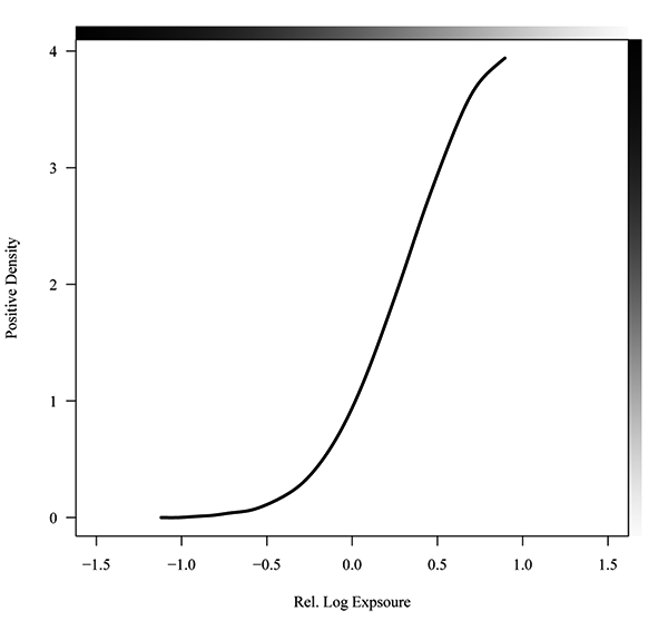 Characteristic curve of print film.