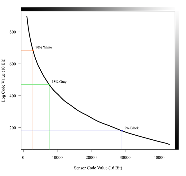 Relation between sensor signal and log encoding.