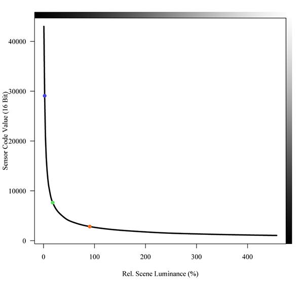 Relation between scene luminance and scanner sensor signal.