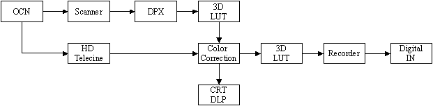 DI work flow based on video encoded image data.